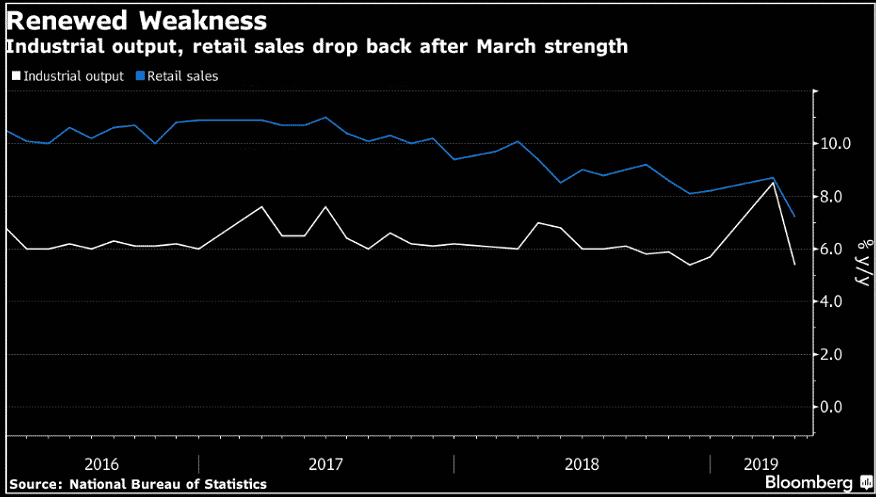 china industrial production output