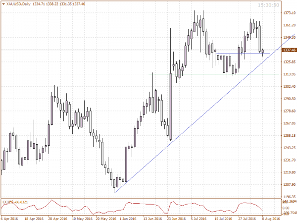 08082016 - XAUUSD