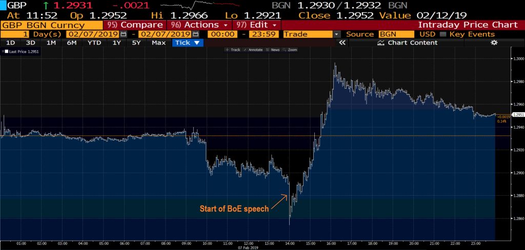 GBPUSD Intraday