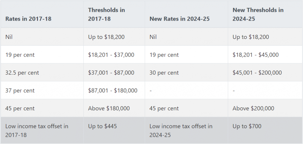 australian government tax thresholds