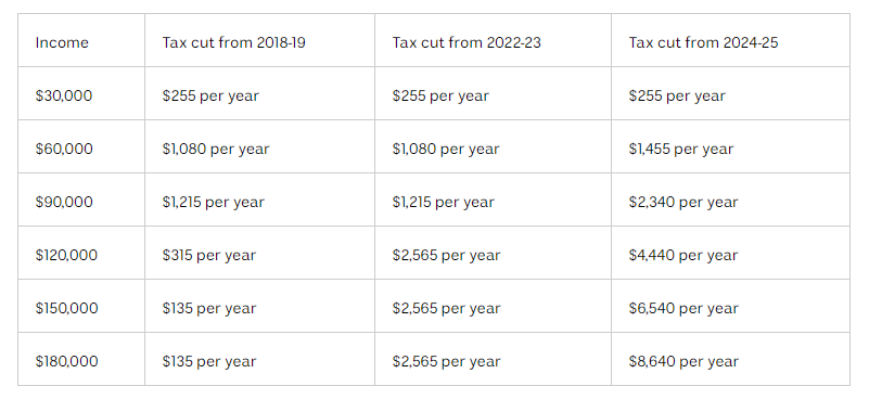 Australian tax cuts